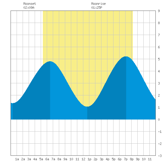Northville tide chart for Sunday, May 28, 2023