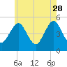 Northville tide chart for Sunday, May 28, 2023