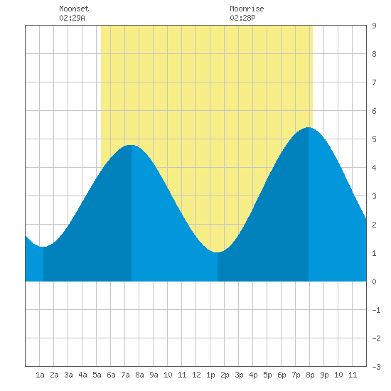 Northville tide chart for Monday, May 29, 2023