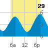 Northville tide chart for Monday, May 29, 2023