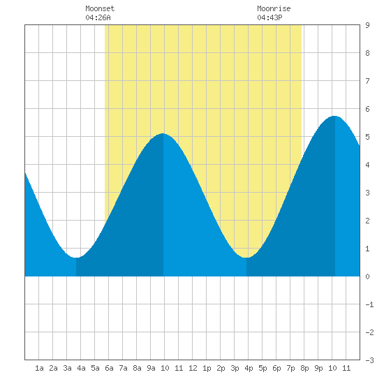 Northville tide chart for Tuesday, May 2, 2023