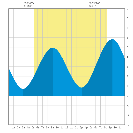 Northville tide chart for Wednesday, May 31, 2023