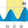Northville tide chart for Wednesday, May 31, 2023