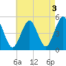 Northville tide chart for Wednesday, May 3, 2023