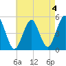 Northville tide chart for Thursday, May 4, 2023