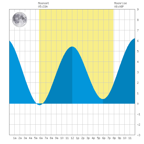 Northville tide chart for Friday, May 5, 2023