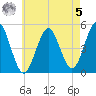 Northville tide chart for Friday, May 5, 2023