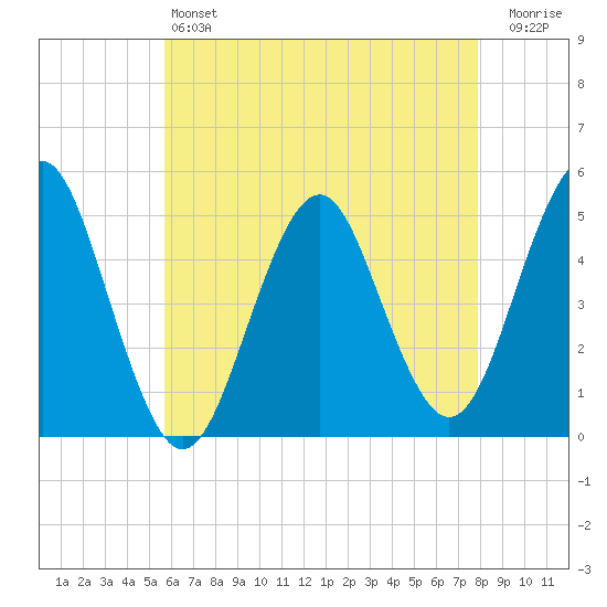 Northville tide chart for Saturday, May 6, 2023