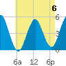 Northville tide chart for Saturday, May 6, 2023