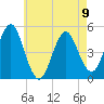 Northville tide chart for Tuesday, May 9, 2023