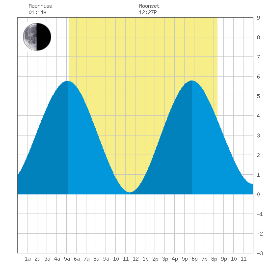 Northville tide chart for Saturday, June 10, 2023
