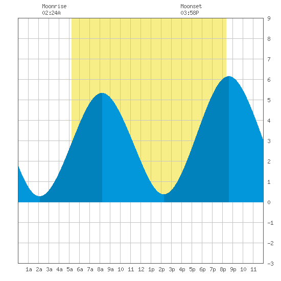 Northville tide chart for Tuesday, June 13, 2023
