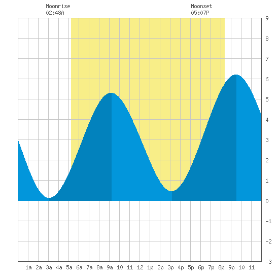 Northville tide chart for Wednesday, June 14, 2023