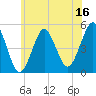 Northville tide chart for Friday, June 16, 2023