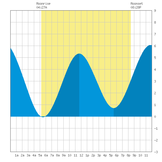 Northville tide chart for Saturday, June 17, 2023