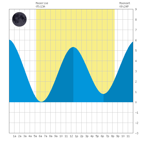Northville tide chart for Sunday, June 18, 2023