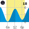 Northville tide chart for Sunday, June 18, 2023