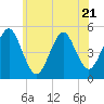 Northville tide chart for Wednesday, June 21, 2023