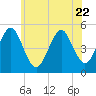 Northville tide chart for Thursday, June 22, 2023