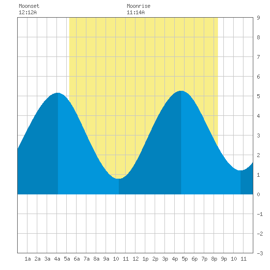 Northville tide chart for Saturday, June 24, 2023
