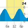 Northville tide chart for Saturday, June 24, 2023