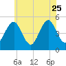 Northville tide chart for Sunday, June 25, 2023