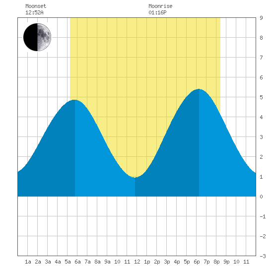 Northville tide chart for Monday, June 26, 2023