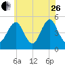 Northville tide chart for Monday, June 26, 2023