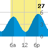 Northville tide chart for Tuesday, June 27, 2023