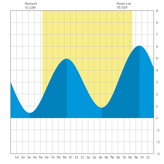 Northville tide chart for Friday, June 30, 2023