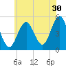 Northville tide chart for Friday, June 30, 2023