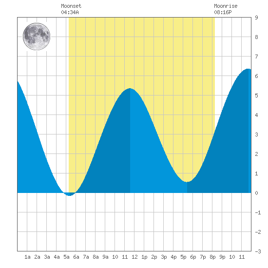 Northville tide chart for Saturday, June 3, 2023