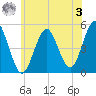 Northville tide chart for Saturday, June 3, 2023