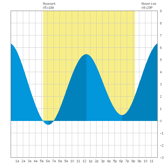 Northville tide chart for Sunday, June 4, 2023
