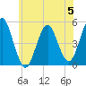 Northville tide chart for Monday, June 5, 2023