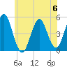 Northville tide chart for Tuesday, June 6, 2023