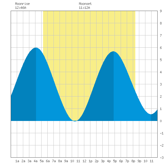 Northville tide chart for Friday, June 9, 2023
