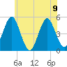 Northville tide chart for Friday, June 9, 2023