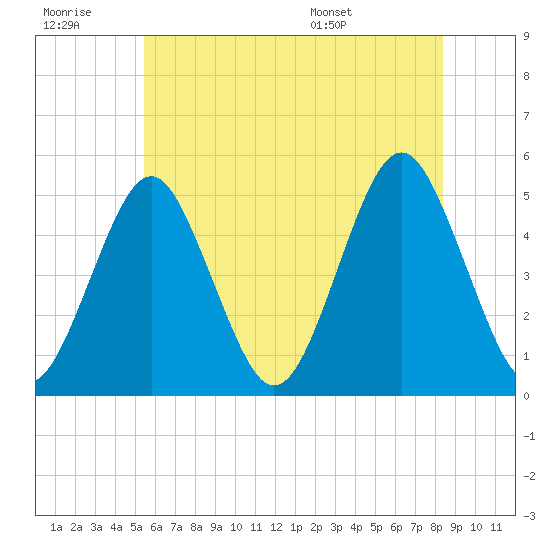 Northville tide chart for Monday, July 10, 2023