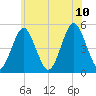 Northville tide chart for Monday, July 10, 2023