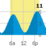 Northville tide chart for Tuesday, July 11, 2023
