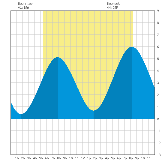 Northville tide chart for Wednesday, July 12, 2023