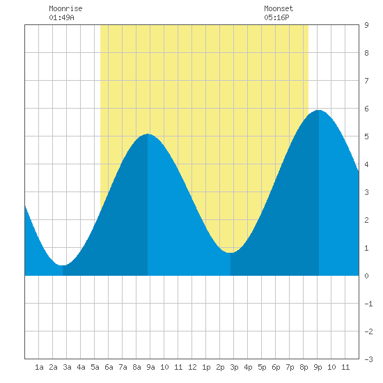 Northville tide chart for Thursday, July 13, 2023