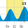 Northville tide chart for Thursday, July 13, 2023