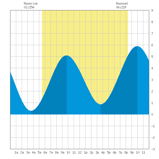 Northville tide chart for Friday, July 14, 2023