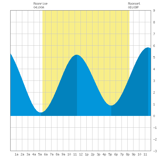 Northville tide chart for Sunday, July 16, 2023