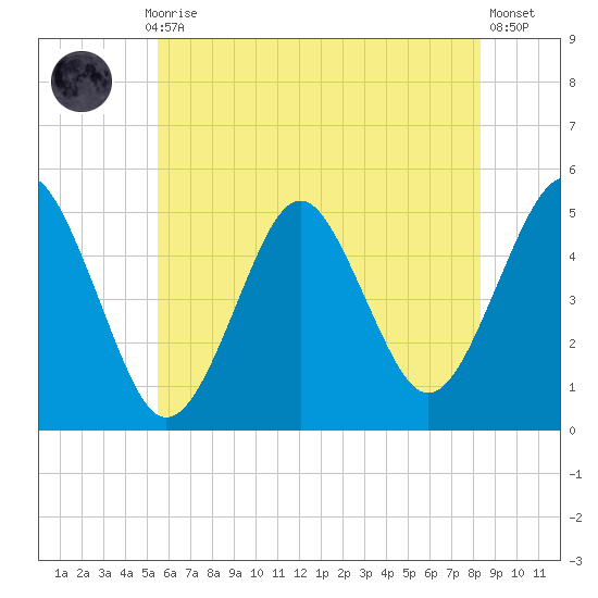 Northville tide chart for Monday, July 17, 2023