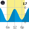 Northville tide chart for Monday, July 17, 2023