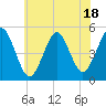 Northville tide chart for Tuesday, July 18, 2023