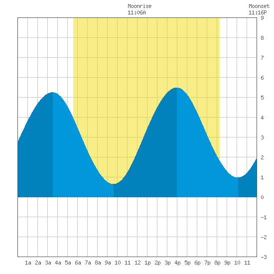 Northville tide chart for Sunday, July 23, 2023